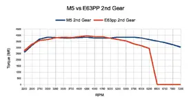 M5vsE63PP_Torque_2nd_Gear.webp