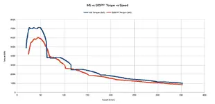 M5vsE63PP_Torque_vs_Speed.webp
