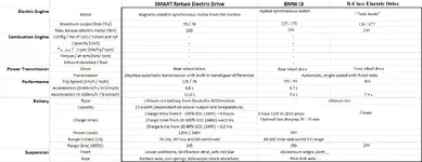 Smart-vs-i3-vs-b-electric.webp