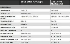 Motor Trend 5.0 vs M3 dimensions.webp