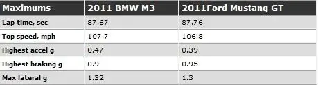 Motor Trend 5.0 vs M3 Lap Maximums.webp