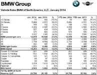 awww.bimmertoday.de_wp_content_uploads_BMW_Group_Absatz_USA_Januar_2014_655x508.webp