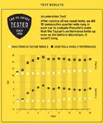 taycanvstesla-graphs-accelerationtest-1581089637.webp