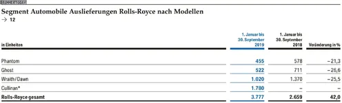BMW-Group-Q3-2019-Absatz-Rolls-Royce-nach-Baureihen.webp