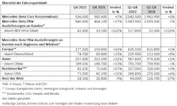 20230109_Q4_PI_MB_Cars_Tabelle_de.webp