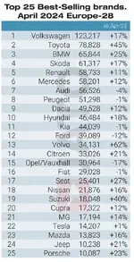 ht=975&name=Top%2025%20car%20brands%20April%202024.webp