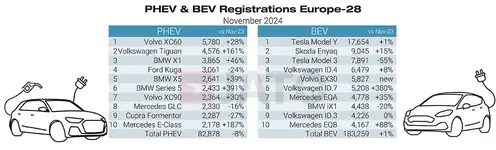 303&name=PHEV%20%26%20BEV%20regs%20November%202024.webp