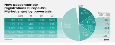 ame=European%20car%20regs%20by%20powertrain%202024.webp
